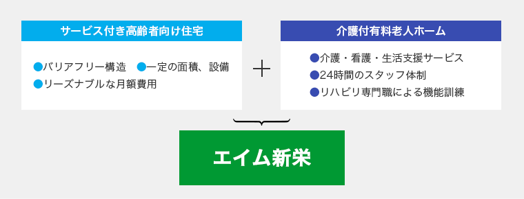 さらに安心の医療・看護・介護体制でサポートします。