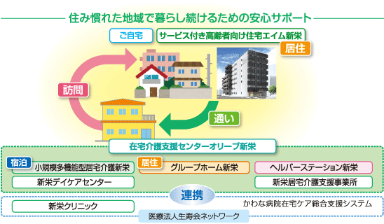 住み慣れた地域で暮らし続けるための安心サポート