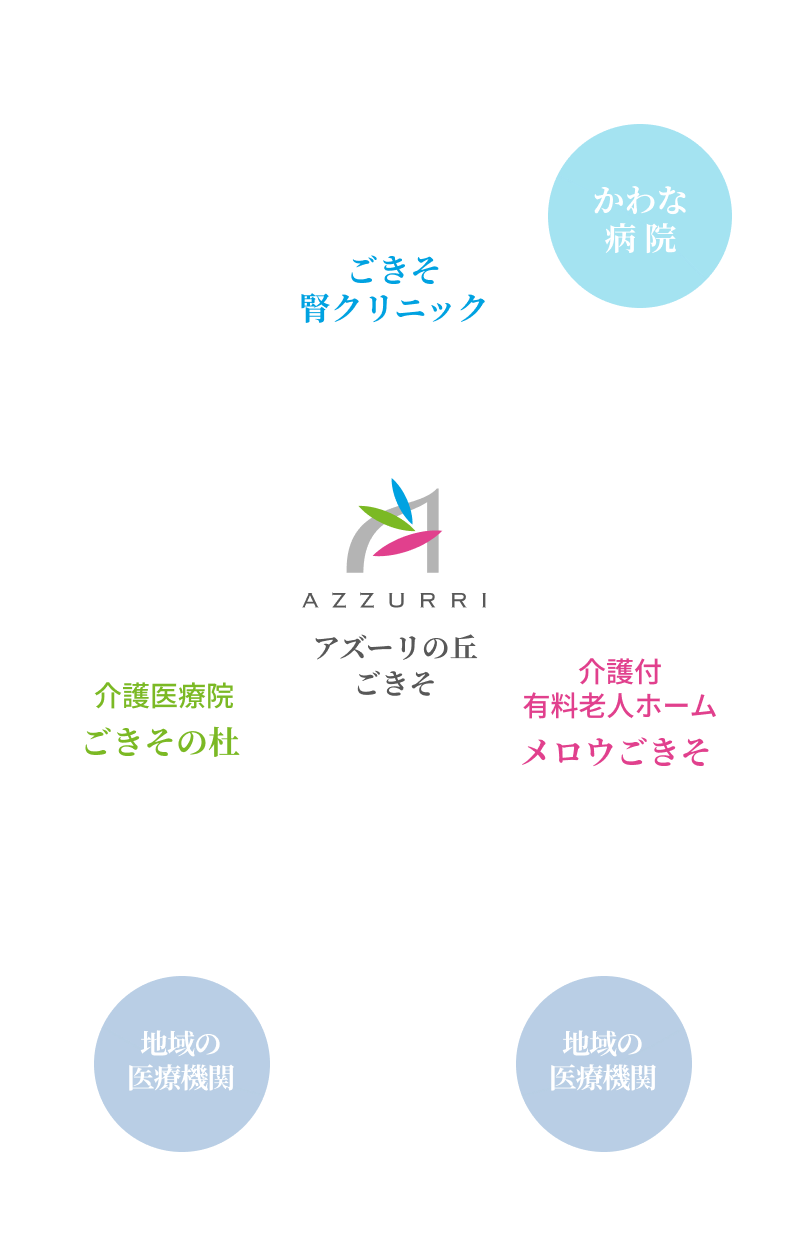 医療法人 生寿会 ネットワーク図