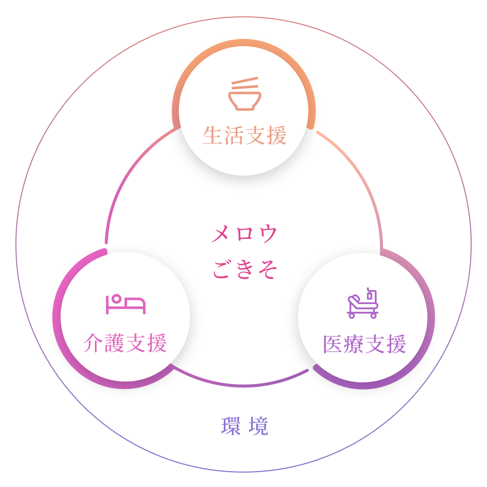 ３つの安心サポート
