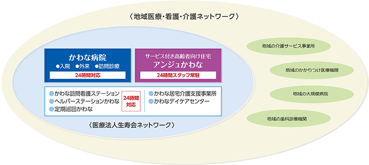 かわな病院の医療・看護・介護ネットワークによる安心のトータルサポート体制