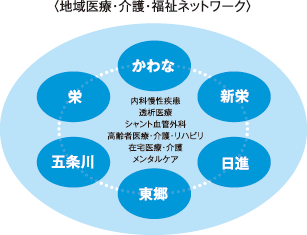 地域医療・介護・福祉ネットワーク