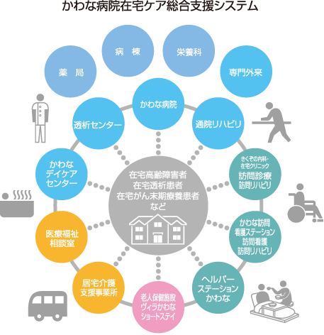 かわな病院在宅ケア総合支援システム